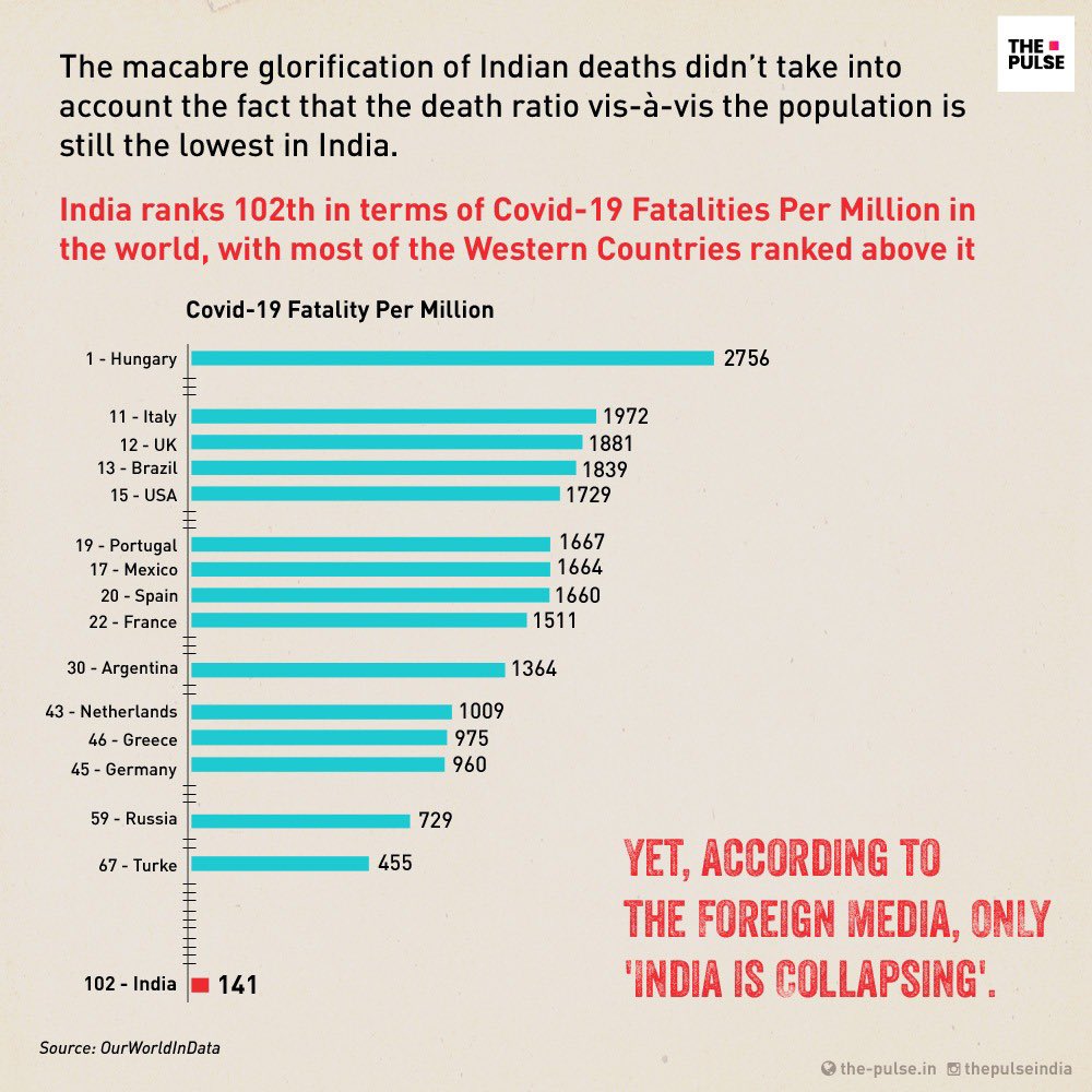  #Pulspective : what is bizarre is that even today India ranks 102nd in terms of COVID-19 fatalities per million in the world with both US and UK ranked way above it!How justified it is to proclaim: India is collapsing then?