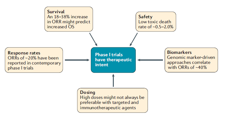 Oncology phase I trials have been referred to as ‘toxicity trials’. The last decade has demonstrated that phase I trials have ORRs of ~20%, (this is within the range of ORRs of several FDA -approved drugs, making them potentially valid therapeutic options
nature.com/articles/s4157…