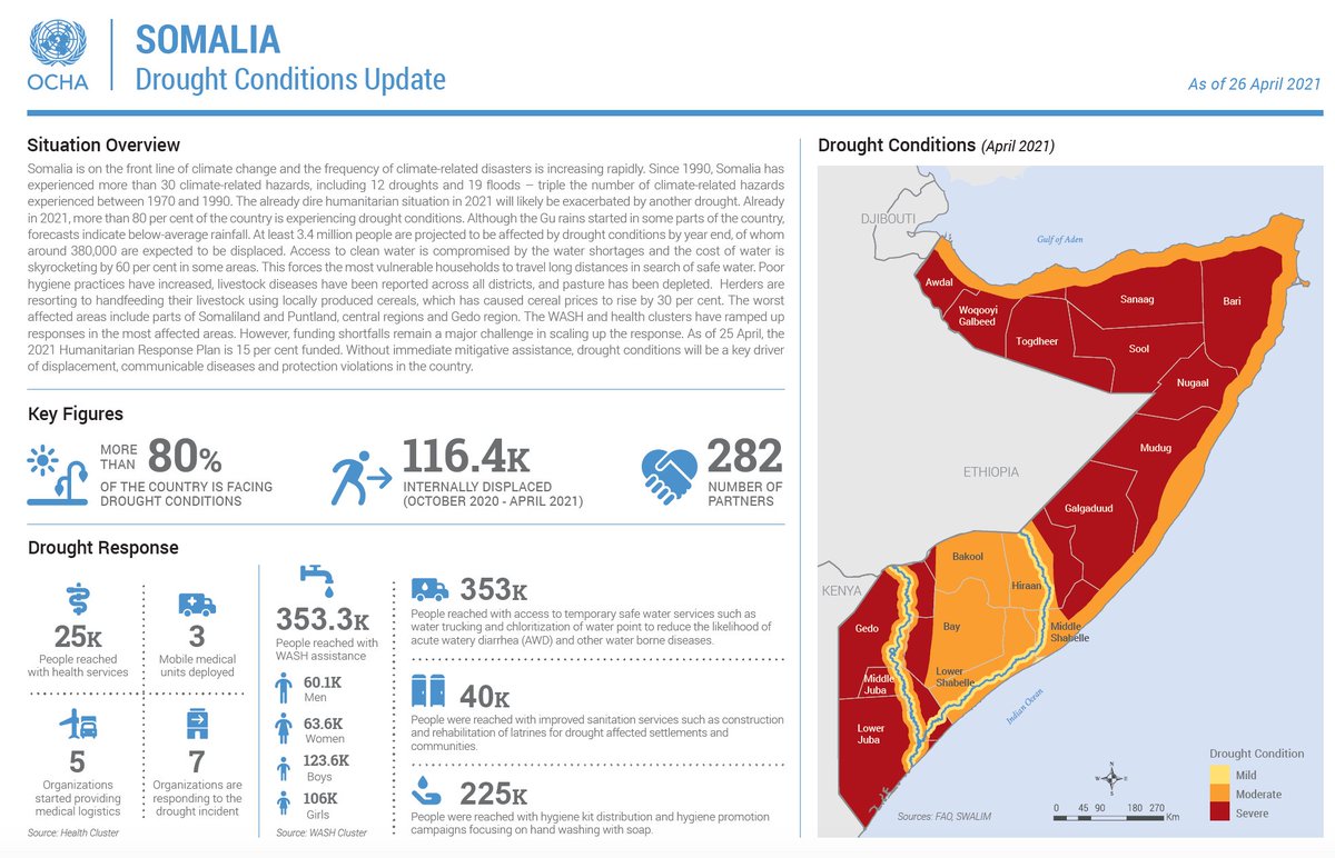 #Somalia #drought conditions in 80%+ of country. Projected 3.4M pple affected by yr end, incl. 380K #displaced, communicable diseases & protection violations. Humanitarian Response Plan only 15% funded- shortfalls limiting #AnticipatoryAction & scale up. reliefweb.int/report/somalia…
