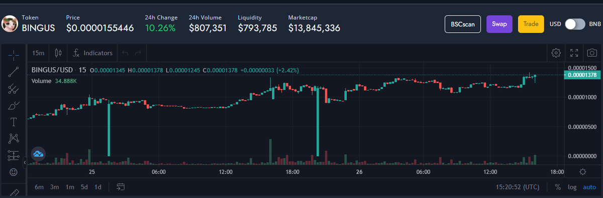 bingus_network's tweet photo. Good morning,

We have three pieces of news:

1) Our lead admin, MJ, is doing an AMA with Satoshi Club.

2) We are now listed on @CoinMarketCap.

3) We are at a new ATH once again -  well over 13 million and counting!

#BuyBingus #altcoin #moonshot #newdoge #bsc #binance https://t.co/pMoLuUp6Iz