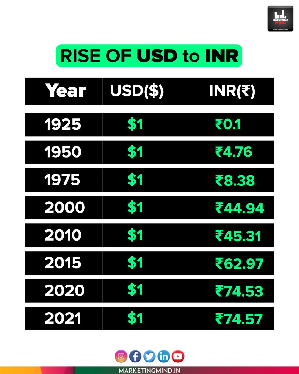 Rise of USD to INR... #MarketingMind #USD #INR