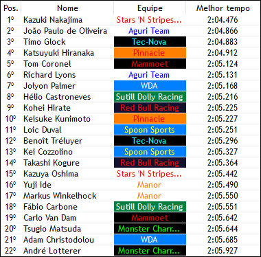 fnippon_verse's tweet photo. ⏱️Qualifying
Na chuva quem manda é KAZUKI NAKAJIMA! João Paulo e Timo Glock vinham brigando até o fim, mas quem fica com a pole e o ponto extra é o japonês da SNS! Hiranaka larga de P4. https://t.co/7y4JduFoMk