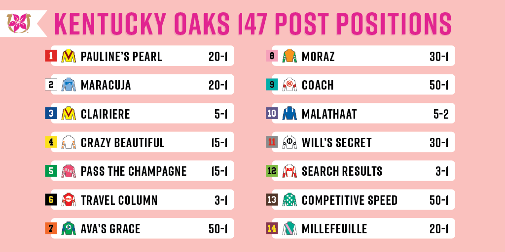 KentuckyDerby's tweet photo. Post Positions for Friday's Kentucky Oaks. https://t.co/7GFIx02IGB