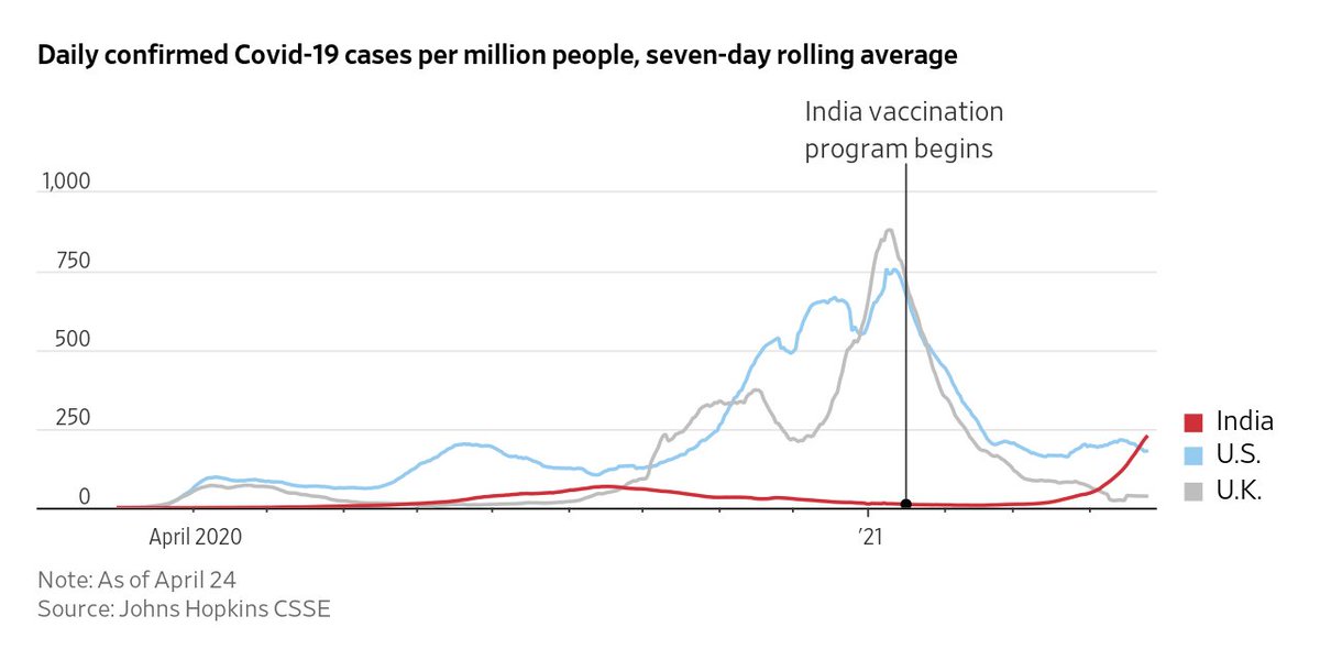 India’s health ministry reported nearly 350,000 new cases on Sunday. Meanwhile, only 1.5% of the country’s over 1.3 billion people had been fully vaccinated.  https://on.wsj.com/3vljbrb 