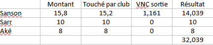 J'estime enfin 32M€ de résultat des opérations mutationsPas d'hypothèses pour les résultats financier et exceptionnelDonc, un déficit estimé de 28M€ en 20-21Pas 150M€, 28M€. Cinq fois moins