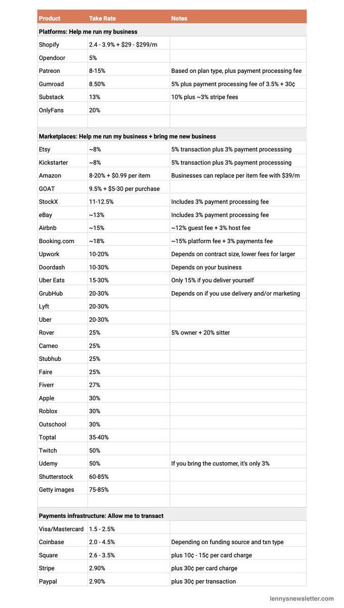 Take rates of 40 marketplaces, platforms, and more. Takeaways and surprises in thread 