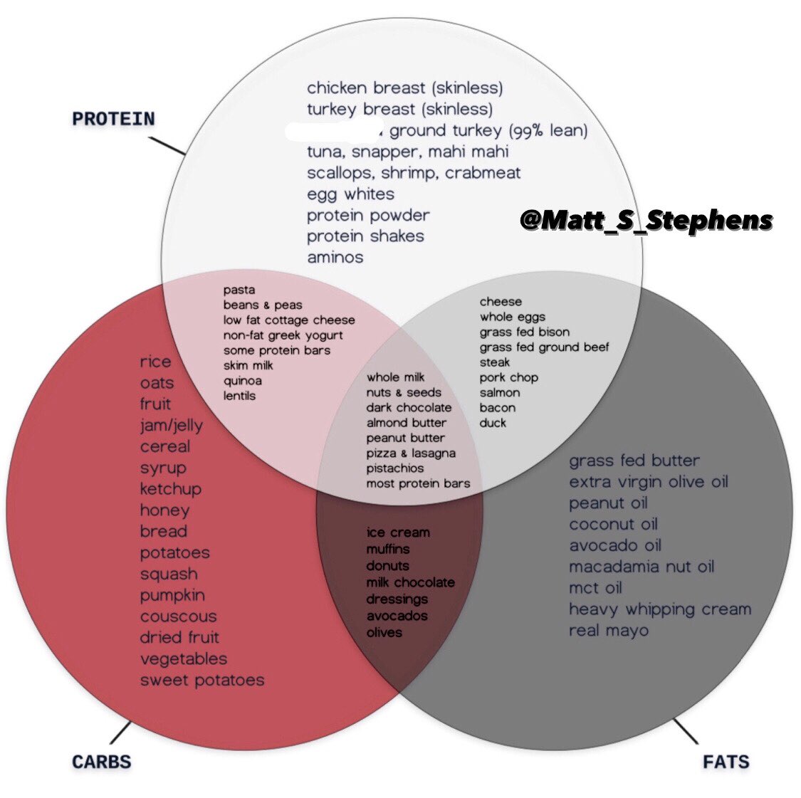 6) Eat mostly whole foodsYour body needs micronutrients and fiber.The more you can get from food, the better.But a treat every now and then isn't going to hurt.Here's a macro Venn diagram to help you pick your food out: