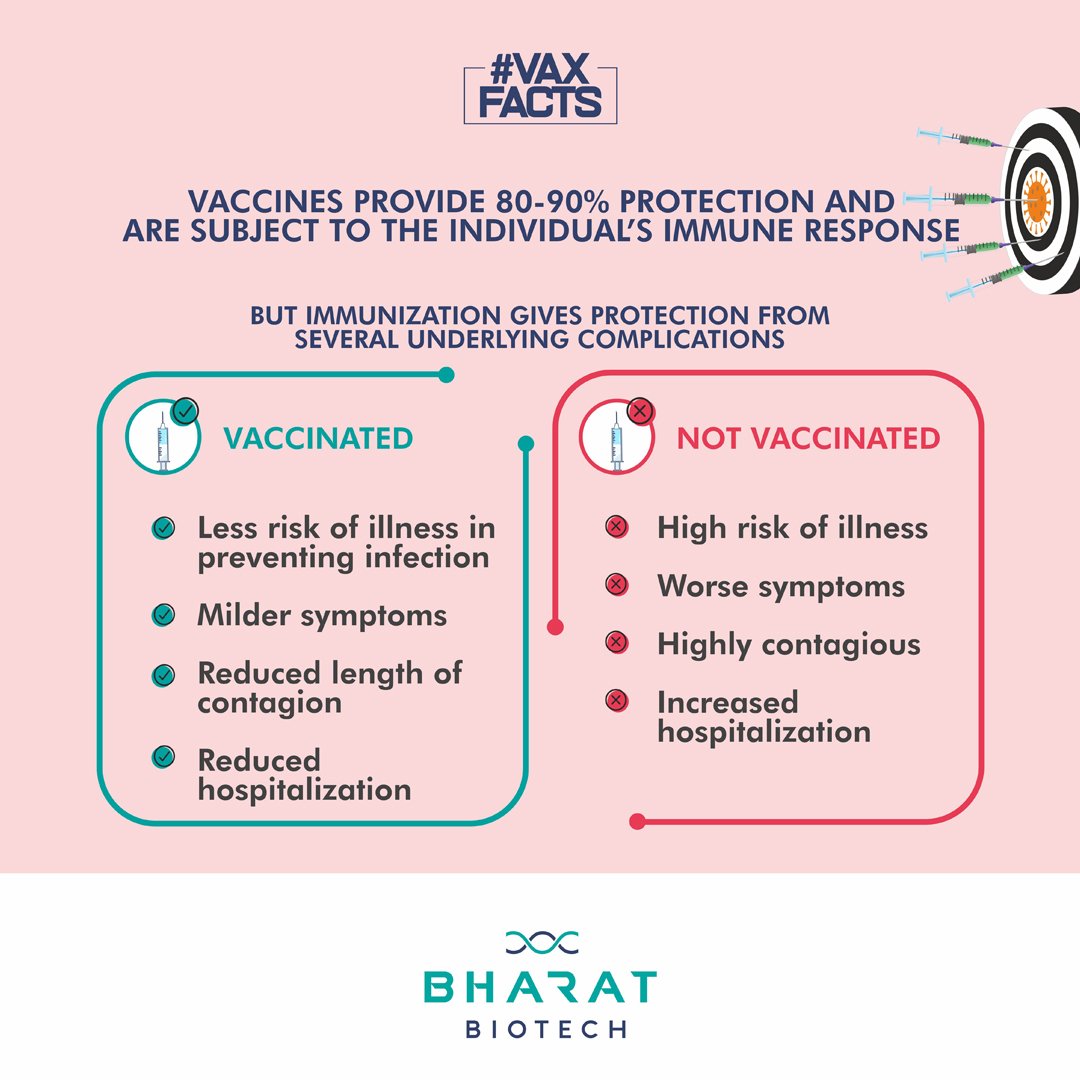 BharatBiotech's tweet photo. #Immunization lowers the #disease intensity if a person encounters the virus and is highly efficacious in preventing serious illness, hospitalization and death.

#BharatBiotech #WIW2021 #VaccinesWork #VaccinesSaveLives #VaxFacts https://t.co/IIRuQlxjzb