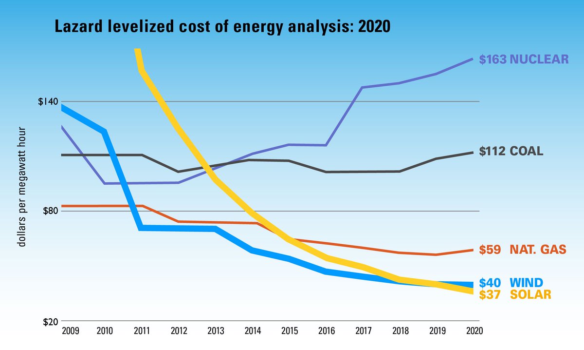 2. The insistence that “today’s zero-carbon technologies are more expensive than their fossil-fuel counterparts”.That’s false. See this report from Lazard (and associated graphic):  https://www.lazard.com/media/451086/lazards-levelized-cost-of-energy-version-130-vf.pdf