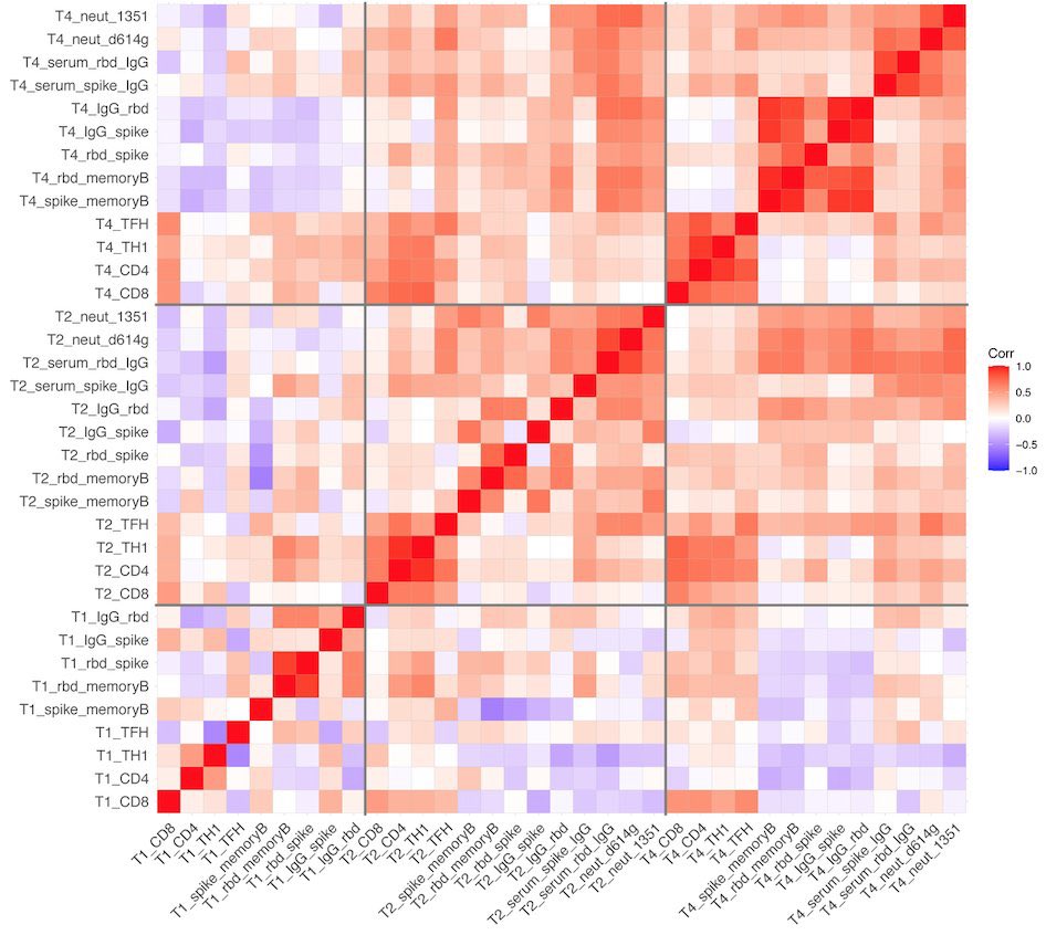 dose! Early priming of CD4+ T-cells may be critical to one’s overall immunity generated by vaccination. This is why we express the importance of both doses in naive individuals! Correlation, correlation, correlation, my friends.