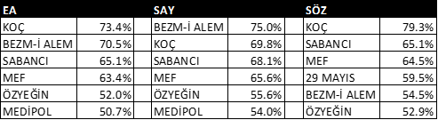 ALES’e giren öğrencilerinin en az yarısı 70’ın üzerinde almış olan İstanbul vakıf üniversiteleri 3 farklı ALES kategorisine göre (Eşit Ağırlık, Sayısal, Sözel) şöyle:
erhanerkut.com/egitim/vakif-y…