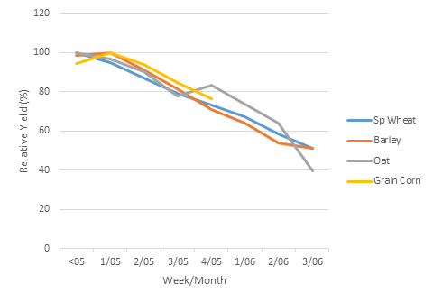 Anne Kirk (@ap_kirk) on Twitter photo MASC data shows early seeding generally results in higher yields - spring cereal seeding started a couple of week ago in parts of MB and will ramp up again this week.  Relative yield x seeding date info for all crops can be found at: gov.mb.ca/agriculture/cr…  #MBAg MASC data shows early seeding generally results in higher yields - spring cereal seeding started a couple of week ago in parts of MB and will ramp up again this week.  Relative yield x seeding date info for all crops can be found at: gov.mb.ca/agriculture/cr…  #MBAg