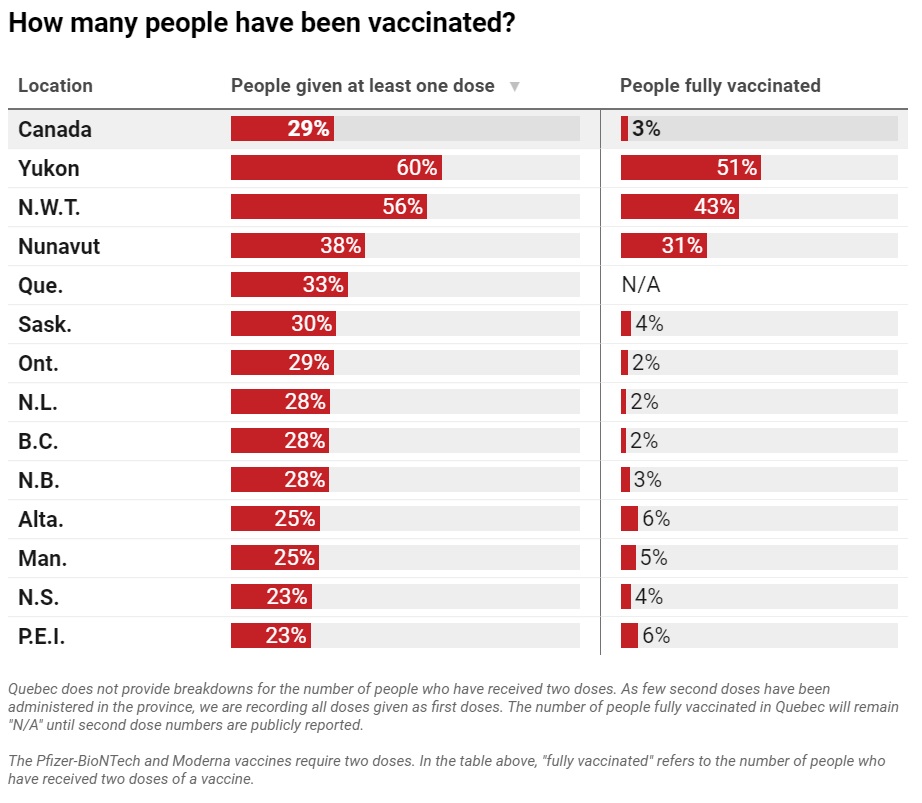 Also, here's where we're at in terms of vaccinations across Canada. Close to a third of Canadians have now had one dose; only 3% are fully vaccinated. Here in hard-hit Ontario it's only 2%. Far more people have got both rounds in the North. Still a long way to go, country-wide.