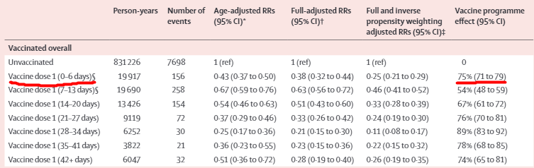 In the Scotland study in the Lancet, they observed an early benefit against hospitalization within 0-6 days after hospitalization. This is not biologically plausible, so it suggests some residual bias. 4/11 https://www.sciencedirect.com/science/article/pii/S0140673621006772?via%3Dihub