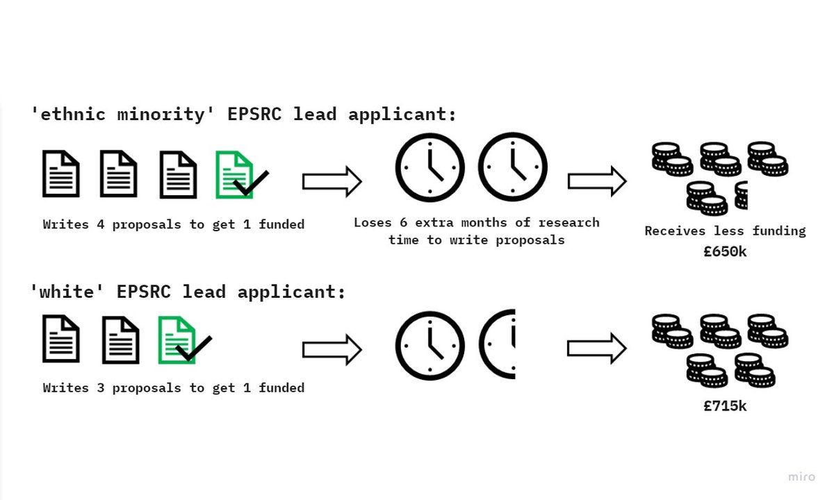 However- per grant, they receive 65k less (equivalent to hiring a postdoc for 1 year), so researchers lose further research time and output in writing grants, and each grant has less impact--creating a cycle that is hard to break out of.