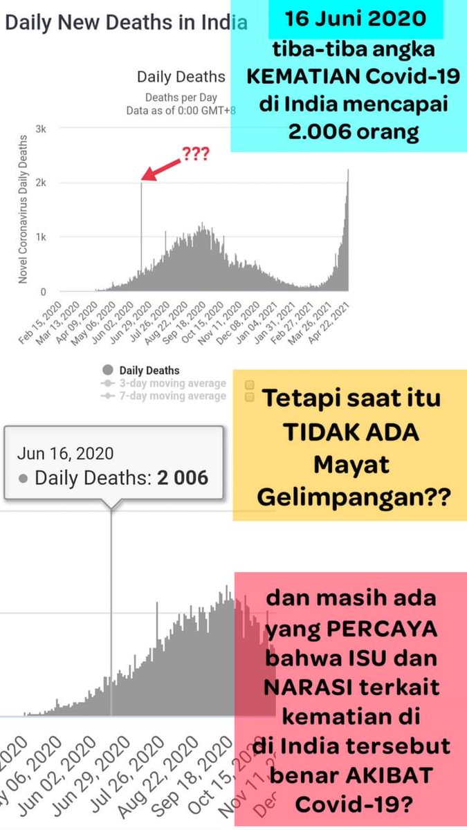 4.2. Liat aja Grafik kematian akibat Covid-19 di India di tahun lalu tepatnya 16 Juli 2020, dimana ketika belum ada mayat bergelimpangan disana, tiba-tiba dilaporkan angka kematian DALAM SATU HARI mencapai 2.006 kematian akibat Covid??