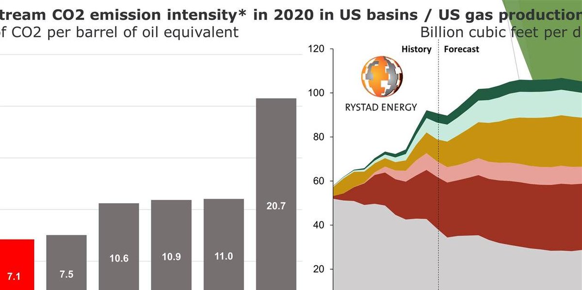 COMPRESSORtech2's tweet image. Record gas production expected for U.S. in 2022: U.S. natural gas companies are set to produce a record 93.3 billion cubic feet per day (Bcf/d) in 2022. buff.ly/3vlO1Qk

#naturalgas #gasproduction #naturalgasgenerators #USenergy