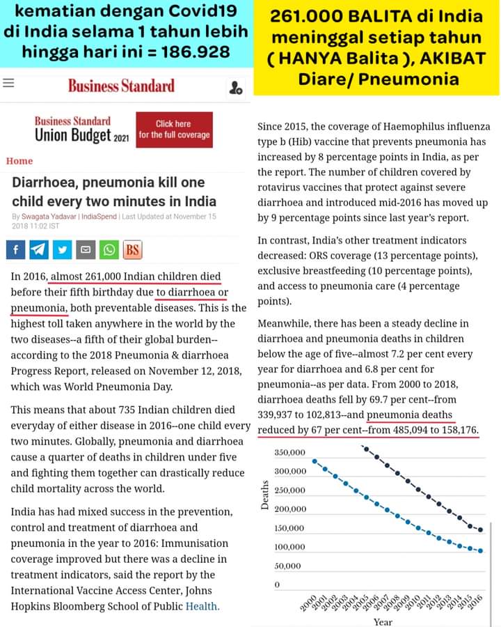 9.jauh lebih tinggi dari jumlah kematian akibat Covid-19 di India sepanjang 2020 lalu ( 149.018 jiwa per 31 Desember 2020 ). Jadi MENYOROTI KEMATIAN akibat Covid-19 di India yang meskipun selama LEBIH DARI SETAHUN, TETAPI JUMLAHNYA JAUH