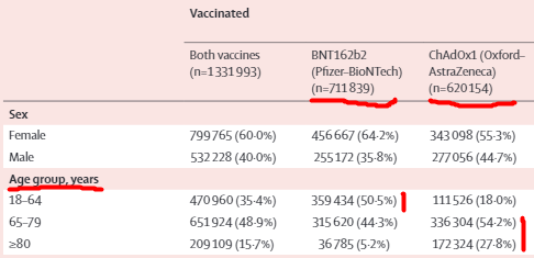 This presents another challenge, in that the two vaccines studied (Oxford/AZ, Pfizer/BioNTech) were deployed differently in Scotland. Pfizer/BioNTech was rolled out first. When both were available, Oxford/AZ was largely used in care homes/for 80+, and Pfizer largely in HCWs. 7/11