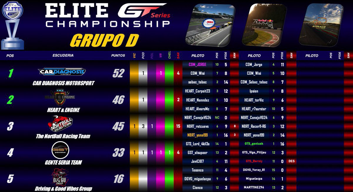 Solo dos equipos conseguirán pasar de cada grupo .¿ quiénes serán? Lo veremos esta noche en <a href="/EliteGTSeries/">EliteGTSeriesChampionship</a>  a partir de las 21:45 directo 4k <a href="/Titanium__Red/">Titanium__Red / M.Lucas</a>  📺  en acción en cabina 
🎙️ youtube.com/user/pianoluca…

twitch.tv/titanium__red
