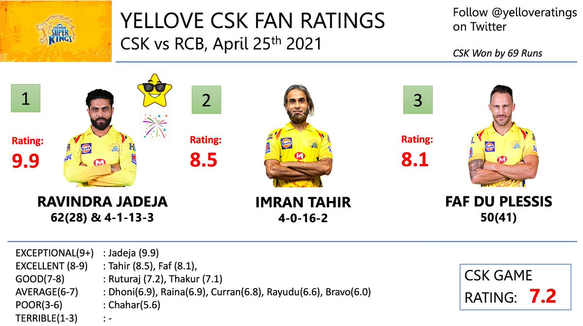 yelloveratings's tweet photo. Csk vs RCB Yellove ratings. It’s the Sirrrr show all the way 

@imjadeja @ImranTahirSA @faf1307 

#CSKvRCB #csk #Yellove #WhistlePodu @ChennaiIPL https://t.co/2vsZHrY8Gt