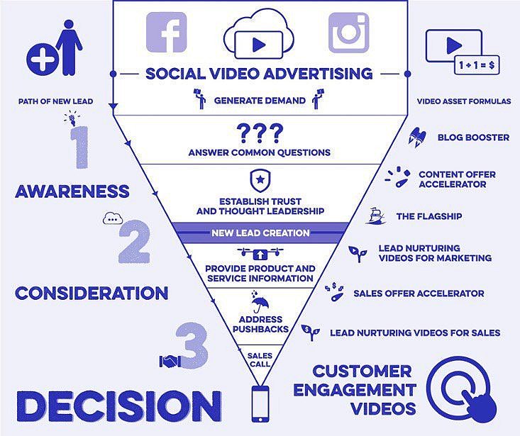 The Social Video Advertising Funnel [Infographic] #DigitalMarkting #VideoMarketing #SocialMedia #Marketing #SMM