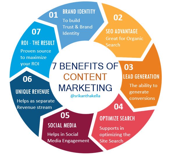 7 Benefits of #ContentMarketing #DigitalMarketing #SMM #Mpgvip #defstar5 #SEO #SocialMedia #Marketing #MakeYourOwnLane #GrowthHacking #AI #9and9