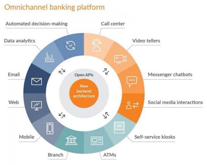 An omni-channel #banking platform, a soft developers dream [ #Infographic] @MikeQuindazzi #Cloud #makeyourownlane #IoT #IaaS #OpenSource #DataScience #AI #IIoT #Java #SaaS #PaaS #defstar5 #mpgvip #Serverless #DataScientist #fintech #DataViz #AR #UI #RPA