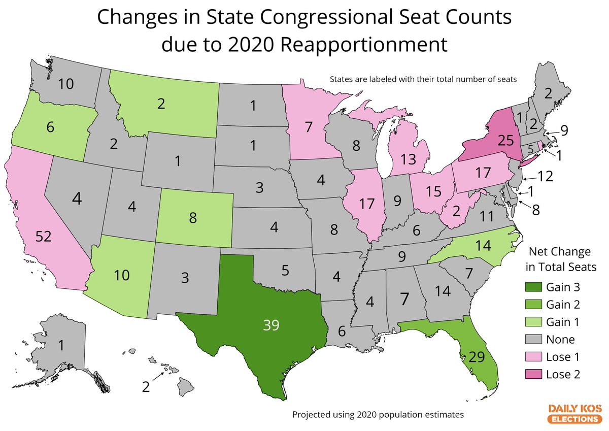Happy census day! In two hours, the census will release 2020 state population counts, revealing which states will gain/lose congressional seats & Electoral College votes in reapportionment.As a preview, here's what the 2020 estimates showed, but several states are on the bubble