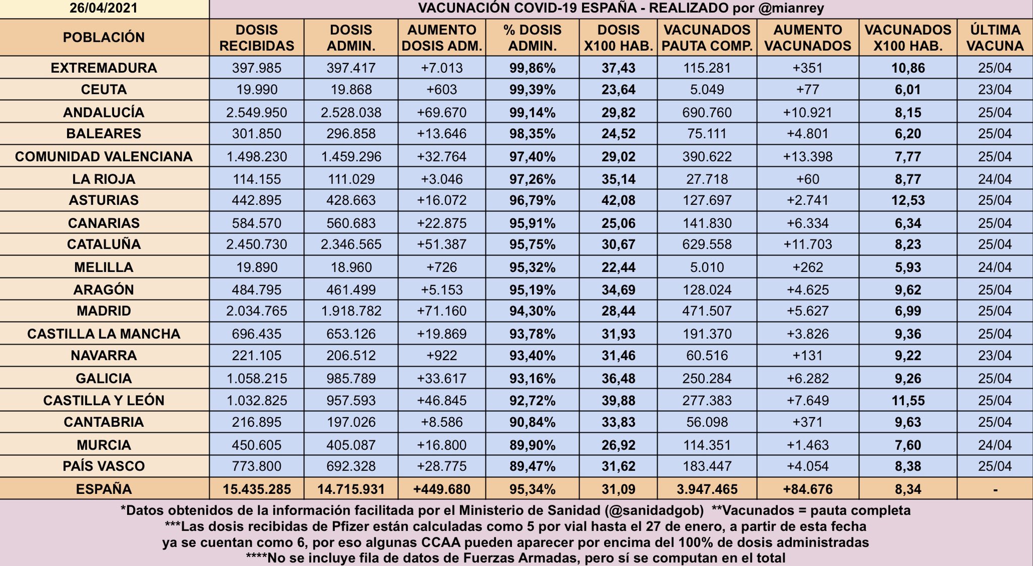 ☣ CORONAVIRUS ☣ - Minuto y Reconfinado - Vol.131: Yi Ni Mi Pinchi Istrizinica - Página 15 Ez6pZJ8XsAQJjNj?format=jpg&name=large