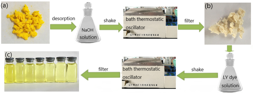 BioResJournal's tweet photo. The adsorption of lemon yellow dye using cationic #cellulose fibers from rice straw as a #sustainable #biosorbent in #aqueousmedia.
https://t.co/f2GA4WLb7H
#BioResJournal #adsorption #wastewatertreatment #wastewater #biosprotion #biomass https://t.co/Yid85zkwll