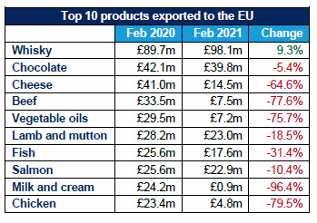 Key table on UK-EU food and drink trade. Scotch exports always likely to be less affected than cheese and dairy. There are going to be specific factors here such as average size of exporter. Trade barriers do not hit all parts of an economy equally.