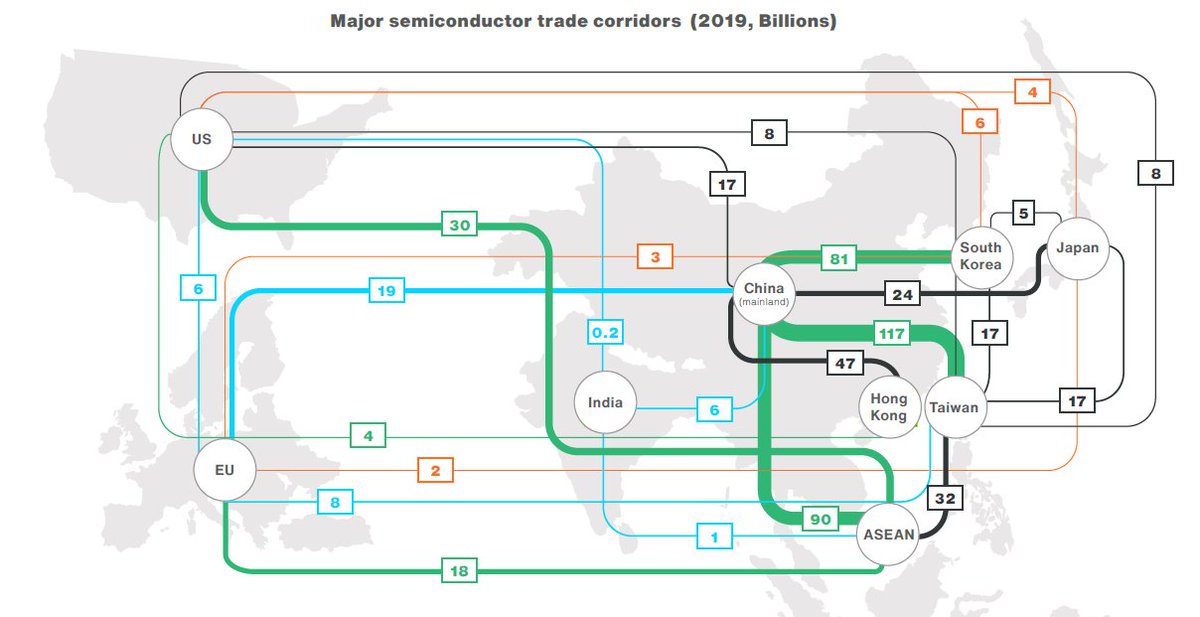 Fascinant! L'Asie nouvelle, ou plutôt renouvelée, face à un vieux monde qui va jusqu'au Japon...
source semiconductors.org/strengthening-… <a href="/BCG/">Boston Consulting Group</a>