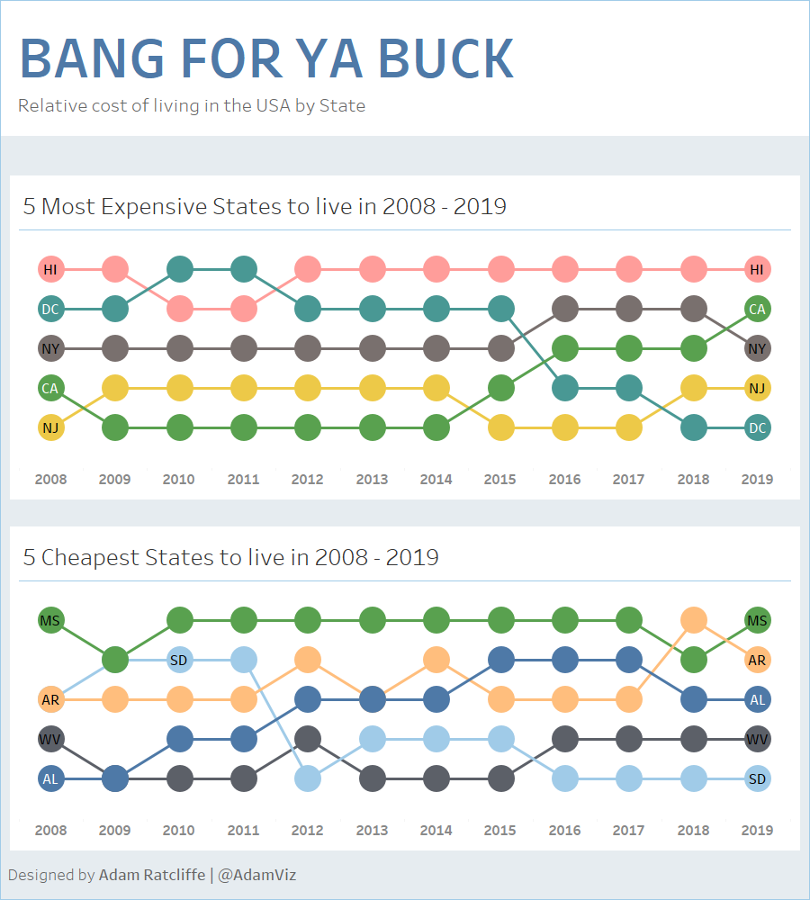 AdamViz's tweet photo. Did a #MakeoverMonday Time Trial this week documented here: https://t.co/qUTRo2VFLb had fun doing bump charts for the first time
https://t.co/0txwyRpjNZ https://t.co/J0nDdflXEW