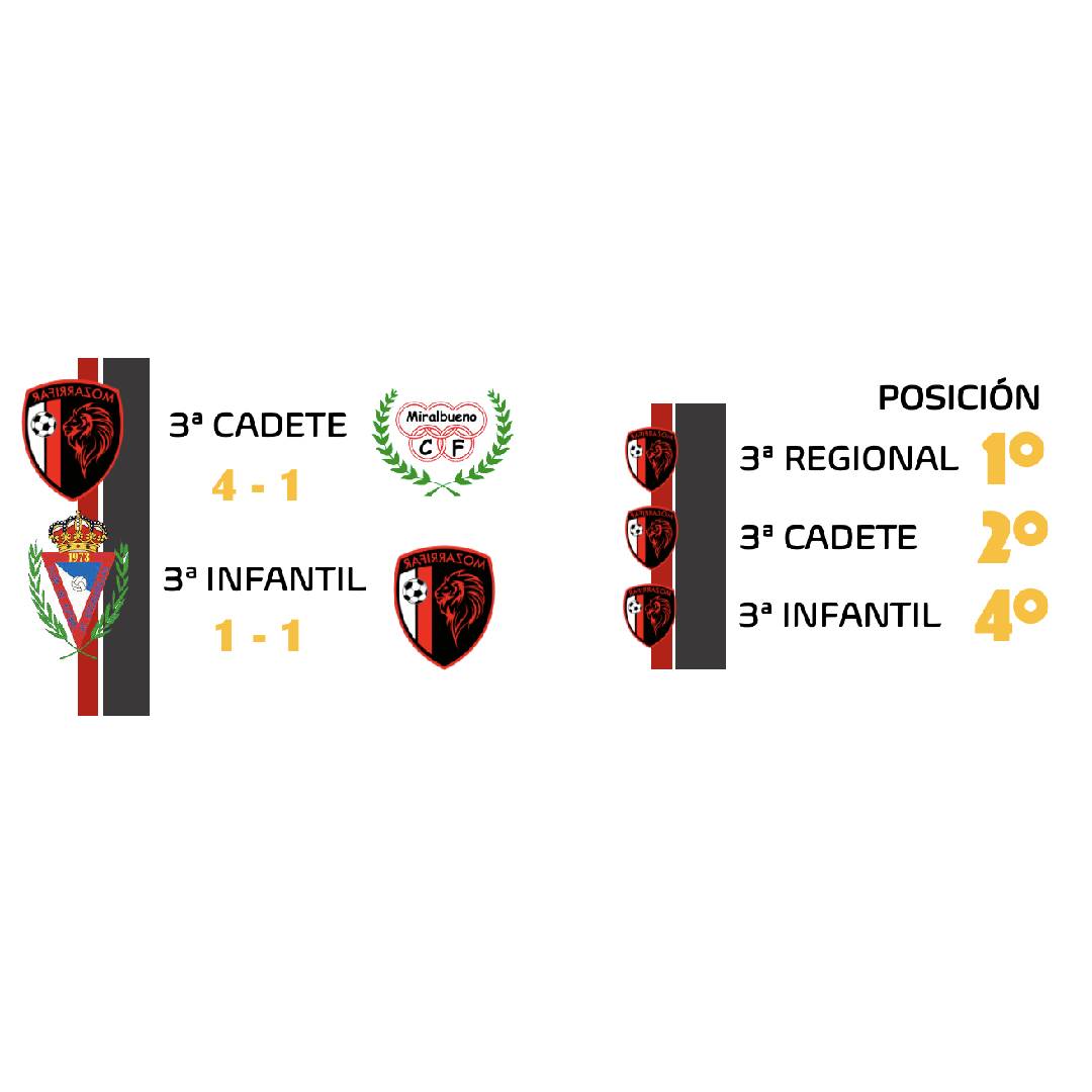 Cuarta jornada sin perder. Nos hubiera gustado todo victorias, pero no siempre se puede. Lo importante es que los chicos siguen a tope!!