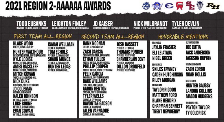 DiamondTerrors's tweet photo. Congratulations to our young men who were selected 1st Team All-Region, 2nd Team, and HM by the region 2 coaches. There are also names across the very top in white writing...don’t miss those region awards as well. #BrickByBrick https://t.co/swsuW8itaQ
