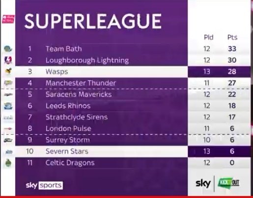 Hunter1_lj's tweet photo. I think @Wasps_Netball answered some of your own questions tonight.Oh when the @SkyNetball commentary team..are highlighting individuals ..#JosieHuckle #POTM๐๐พ @GezelleAllison #HalfGame๐๐พ #HannahLeighton #CheckShot #BOOM๐๐พ Leadership @fwills11 ๐๐พ All 11 on...#FeelTheBuzzAnd?? https://t.co/oJG5rMIxTD