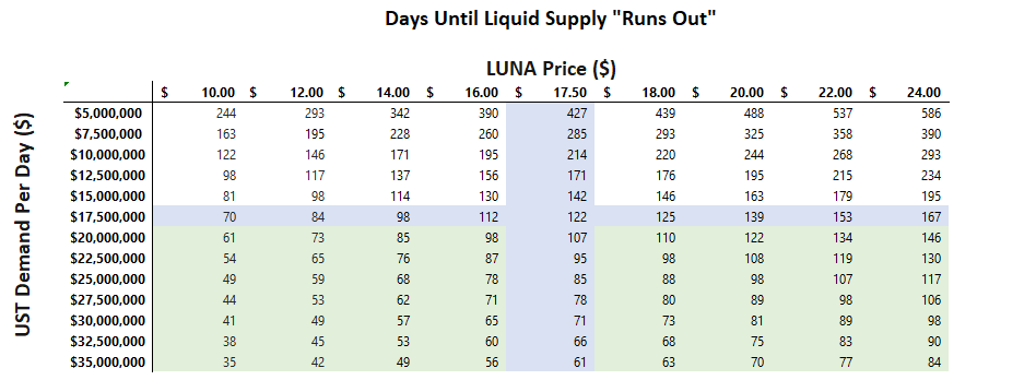 8/ Applying the daily average demand we can get a sensitivity table showing us the hypothetical days until “liquid coins” would run out. In our case with the 90 day average demand of $18m at $17.50/Luna we have a 122 days before Luna must go up (assuming all else equal).