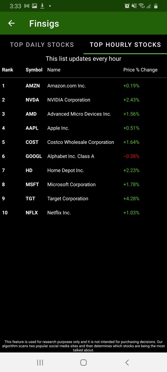 I built an algo that scans this site and another popular social media site then it determines the top talked about stocks per hour and by day.. via /r/wallstreetbets #stocks #wallstreetbets #investing

https://t.co/O5Y46slZuk

#investing #robinhood https://t.co/iKkHBe2FVs