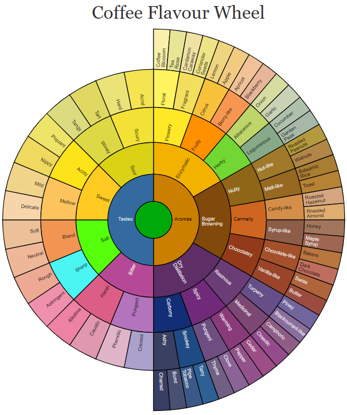 simongerman600's tweet image. Lovely coffee flavour wheel. A bit too detailed for a simple man like me. I can differentiate between burnt and not burned. Source: buff.ly/3v94xDk