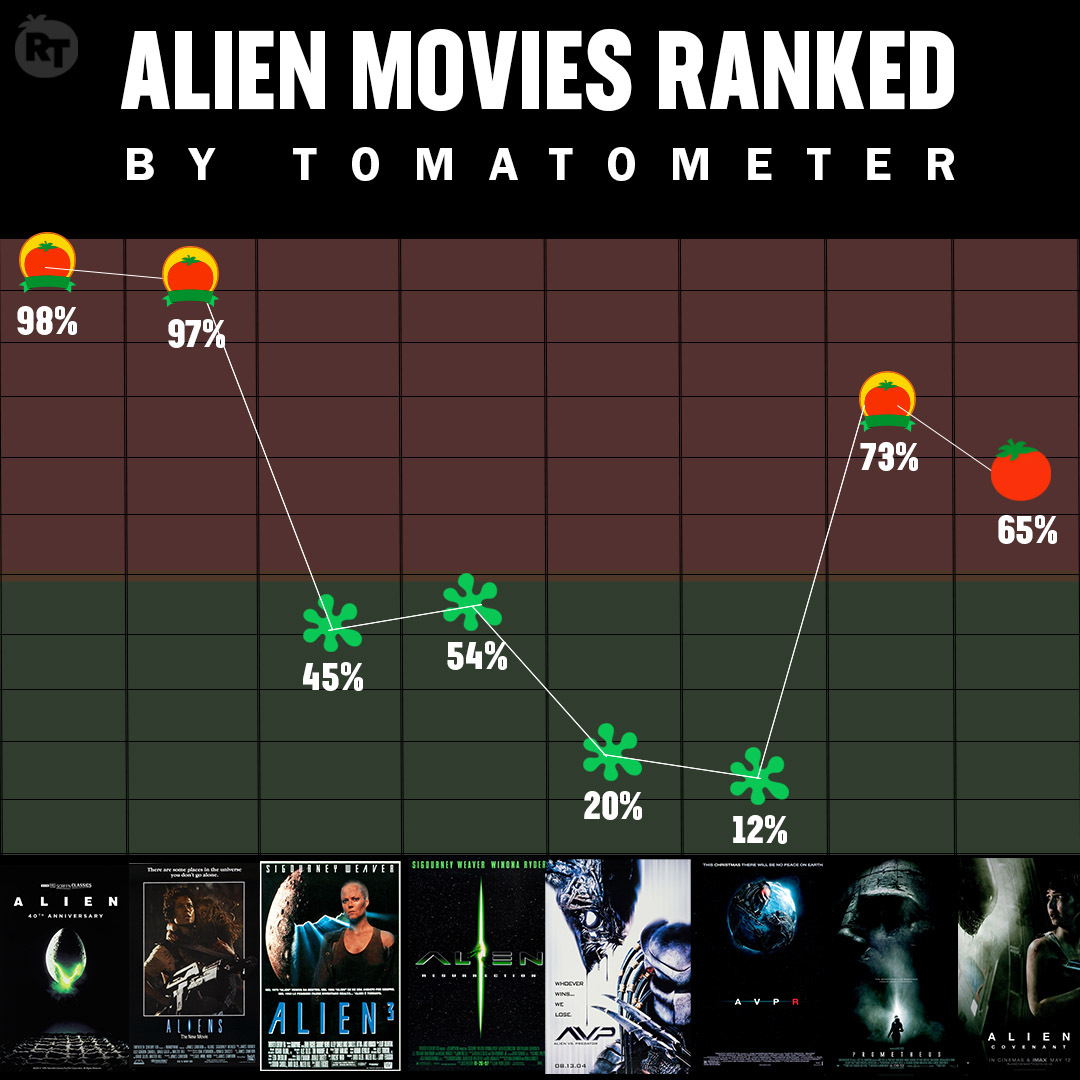 Alien movies in order: chronological and release