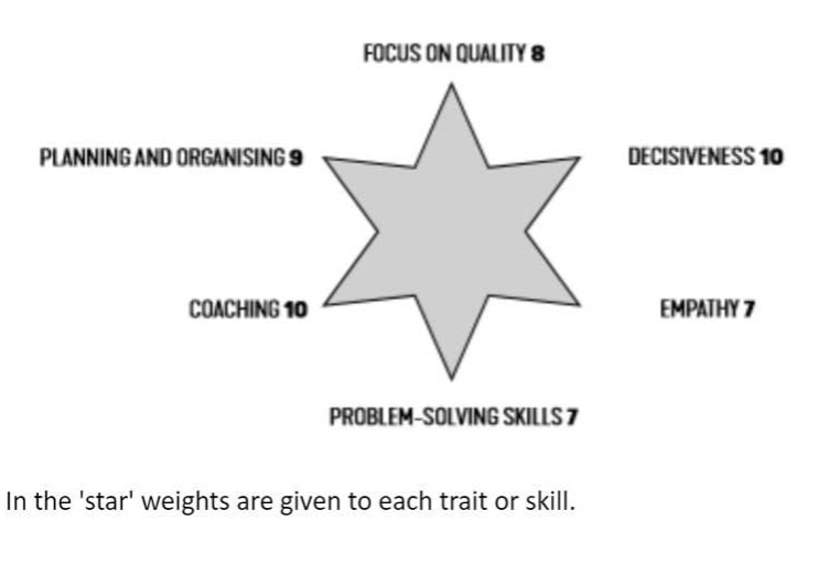 A star model can help inform hiring criteria: Each characteristic receives a weight during the recruitment process. ow.ly/7uJT50ExNRZ <a href="/matthijsvdp/">Matthijs van de Peppel</a> <a href="/XvanL/">Xavier van Leeuwe</a>