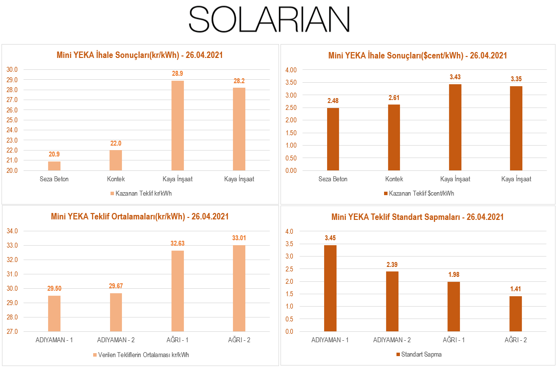 #MiniYEKA Günlüğü - 26.04.2021
En düşük teklif: 20.9kr/kWh - 2.48$cent/kWh
En düşük teklif ortalamasına sahip yarışma: Adıyaman-1
En yüksek standart sapmaya sahip ilk teklifleri alan yarışma: Adıyaman-1