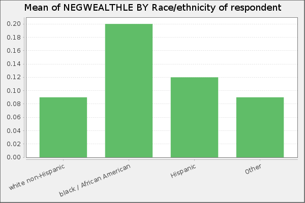 2. 11% of Americans have 0 or less net worth. It's 20% for Black Americans, and 9% for white non-Hispanics. Survey of consumer finances in 2019  https://sda.berkeley.edu/sdaweb/analysis/?dataset=scfcomb2019