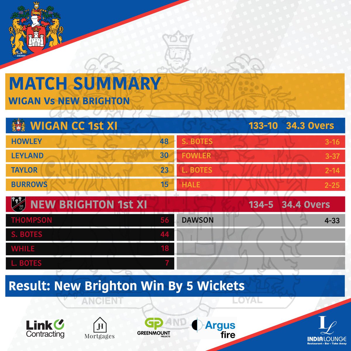 A tough start to the <a href="/lpoolcomp/">L&DCC</a> premier division for the 1st team on Saturday as they lost by 5 wickets to <a href="/nbcc1856/">New Brighton Cricket & Bowling Club</a>. Our new signing Paddy Howley top scoring with 48 and <a href="/big_daws/">Matt Dawson</a> taking 4 wickets