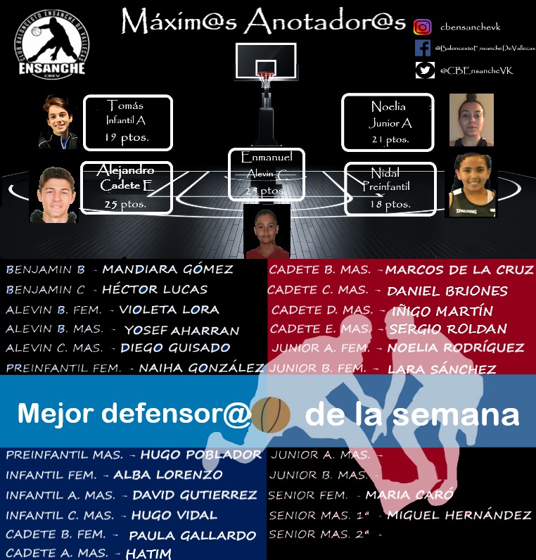 Porque por supuesto... no todo es anotar!! Jugar en Equipo, atacar, defender, pasar, rebotear, jugar sin balón, aportar energía, respetar al rival y a los árbitros... ¡¡Todo suma!! Y tenemos que mejorar y trabajar todas y cada una de las facetas del juego 🏀💪🖤
<a href="/CBEnsancheVK/">CBEnsancheDeVallecas</a>