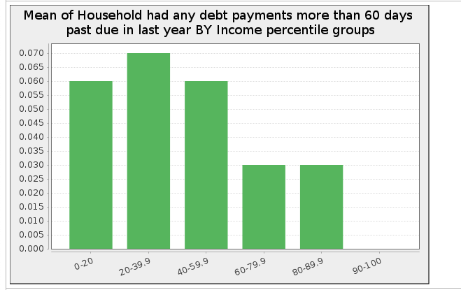 4. 12% of Americans were late on a debt payment in the last year. Roughly 6% for the folks in the top 20% of income. 5% of Americans were late by more than 60 days in the past year. (SCF, 2019)  https://sda.berkeley.edu/sdaweb/analysis/?dataset=scfcomb2019