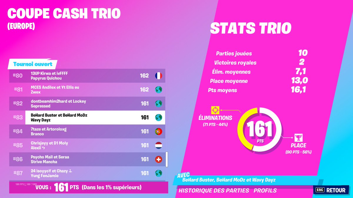 Top 83 🇪🇺 on aurait pu faire mieux mais j'ai hard clutch la last GG ( +340GP )