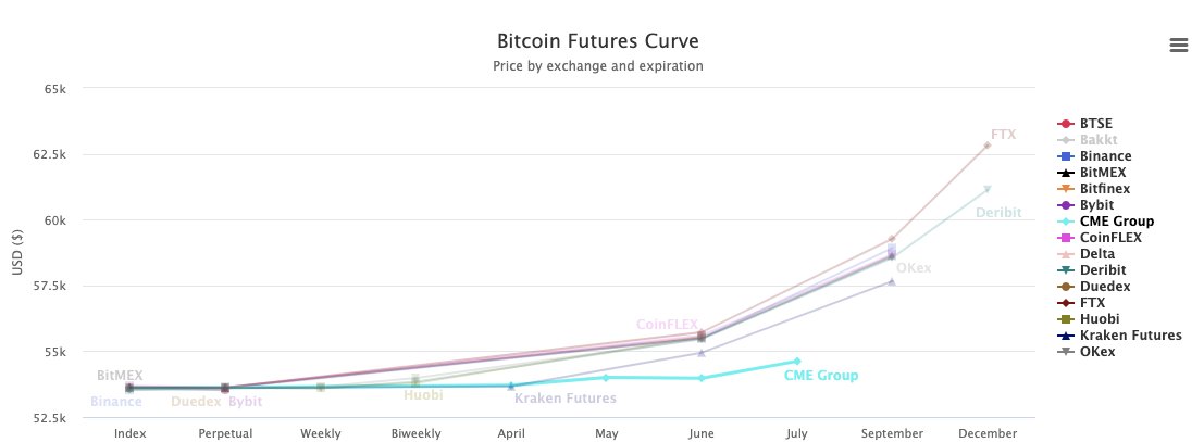 Finally, it's not *entirely* risk-free. Adding CME futures, you can see the curve is much flatter.Therefore a lot of CEX future curve steepness reflects exchange counterparty risk (do you trust FTX, Binance?).
