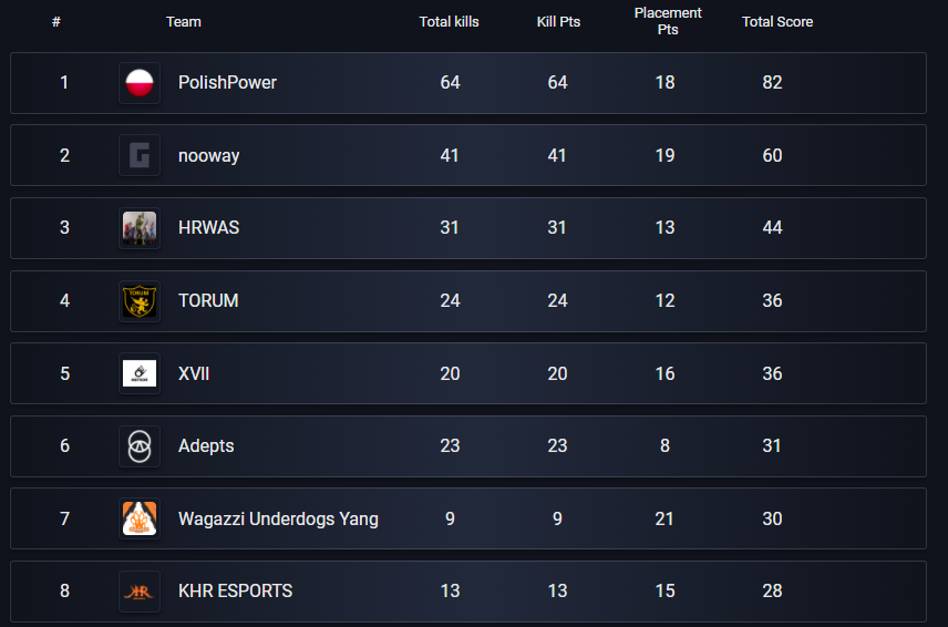 HorseGrounds Runde 1  abgeschlossen auf Platz 7, somit eine Runde weiter. Morgen ist dann Runde 2. 
Let's Go Dogs🐶🐶🐶
Gz auch an @TeamMercuryDE <a href="/Insane_Raccoons/">Insane Raccoons</a> <a href="/LockdownCrew247/">Lockdown Crew</a> <a href="/PlayingDucks/">Playing-Ducks e. V. 🇩🇪🦆</a> 
@CheetahswithTactics fame underwearmodels